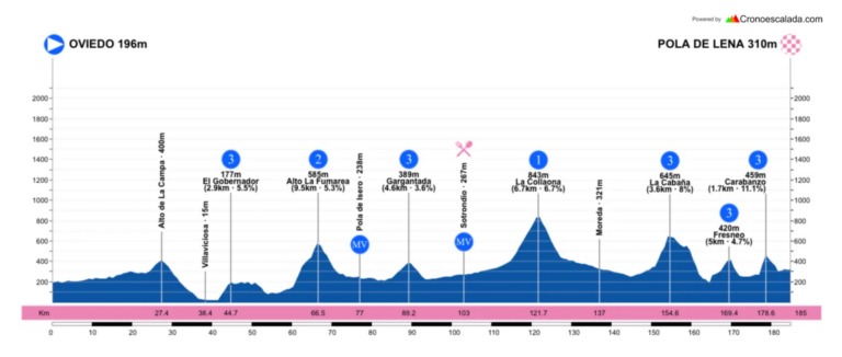 Vuelta Asturias 2021 etapas