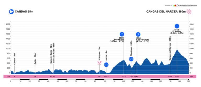 Vuelta Asturias 2021 etapas