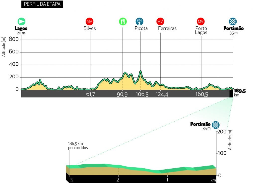 vuelta al Algarve 2021 etapas y perfil