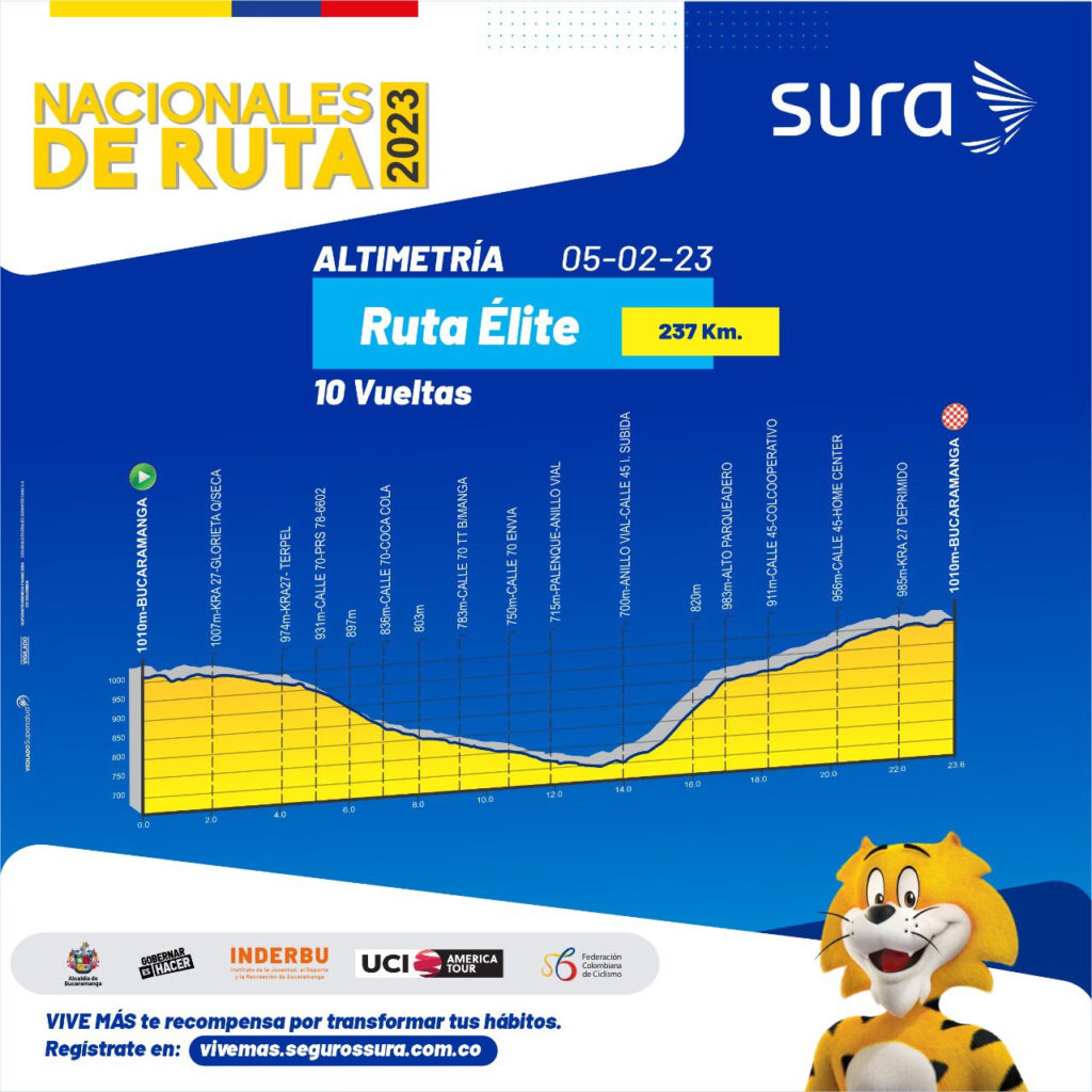 Perfil ruta élite femenina Nacionales de Ruta de Colombia 2023
