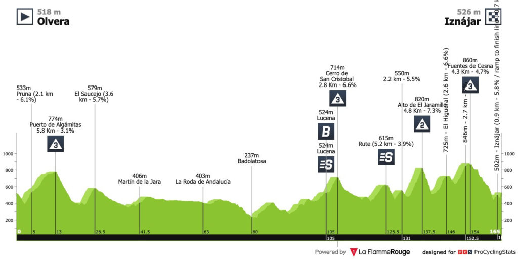 Perfil etapa 4 Ruta del Sol 2023