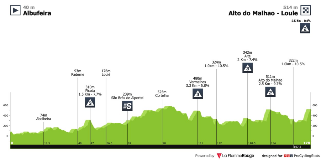 Profile etapa 4 Algarve 2023