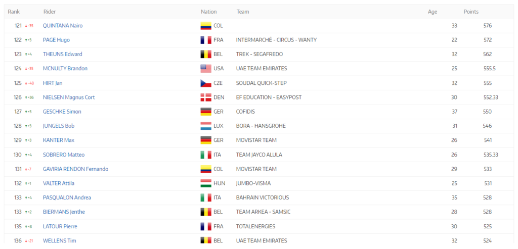 Nairo en Ranking UCI febrero 2023