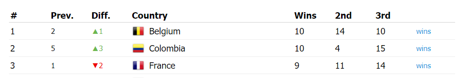 Podio países con más victorias febrero 2023
