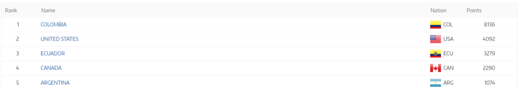 cOLOMBIA en Ranking UCI América febrero 2023