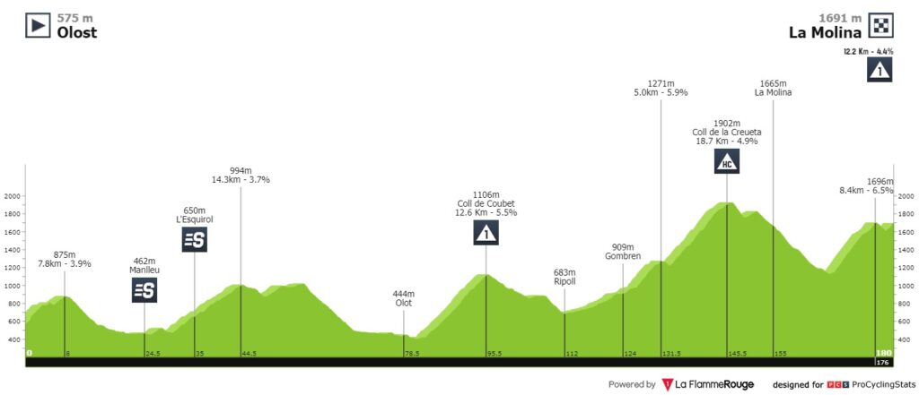 Perfil etapa reina Volta a Catalunya 2023