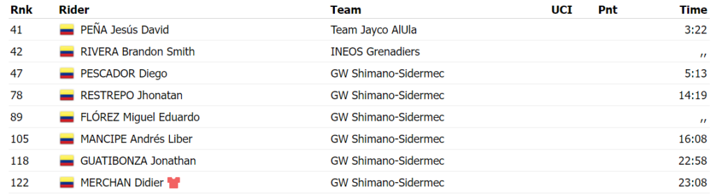 Colombianos en etapa 2 Coppi e Bartali 2023