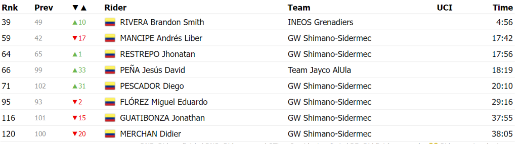 Colombianos en stage2 Coppi e Bartali 2023