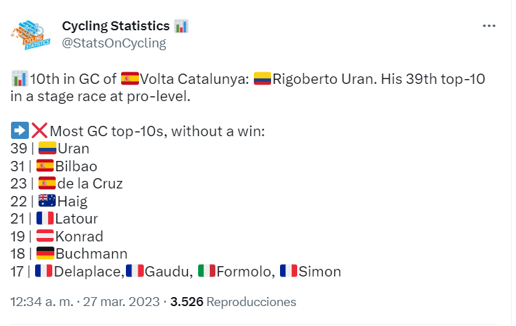 Ciclistas con más top 10 pero sin victorias