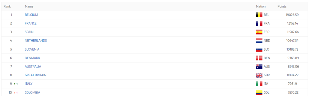 Ranking UCI nacionales TOP10Marzo 2023