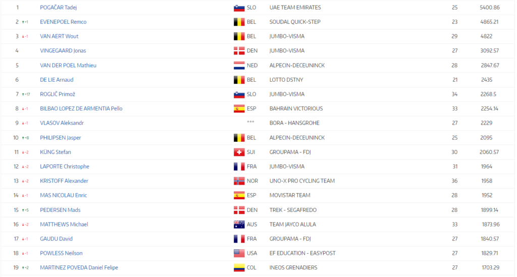 Ranking individual UCI maro 2023