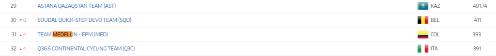 Astana en Ranking UCI Marzo 2023