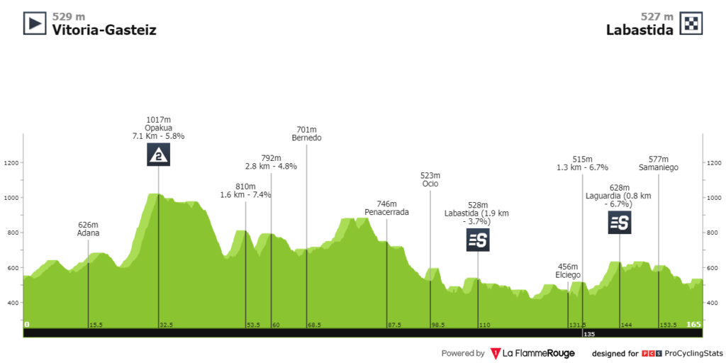 Profile stage 1 País Vasco 2023
