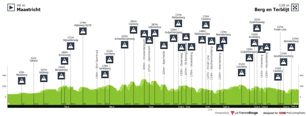 Profile Amstel Gold Race 2023