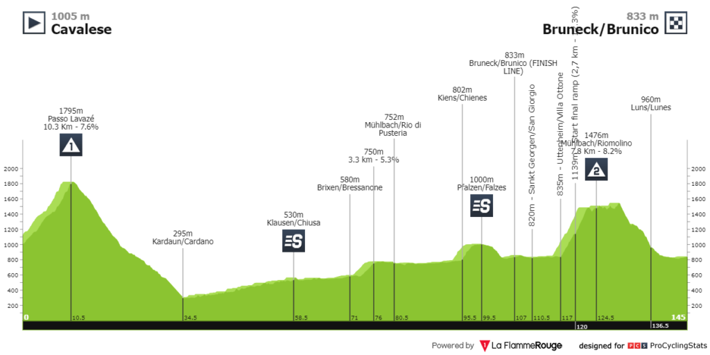 Profile final stage Tour Alpes 2023