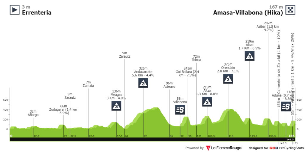 Profile stage 3 País Vasco 2023