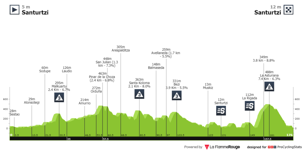 Profile stage 4 País Vasco 2023