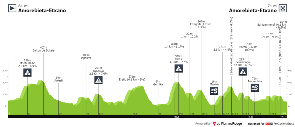 Profile stage 5 País Vasco 2023