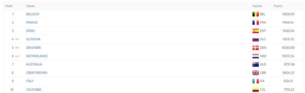 UCI. Ranking naciones Abril 04
