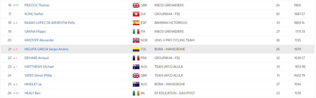 Ciclistas top 20 UCI mayo 2023
