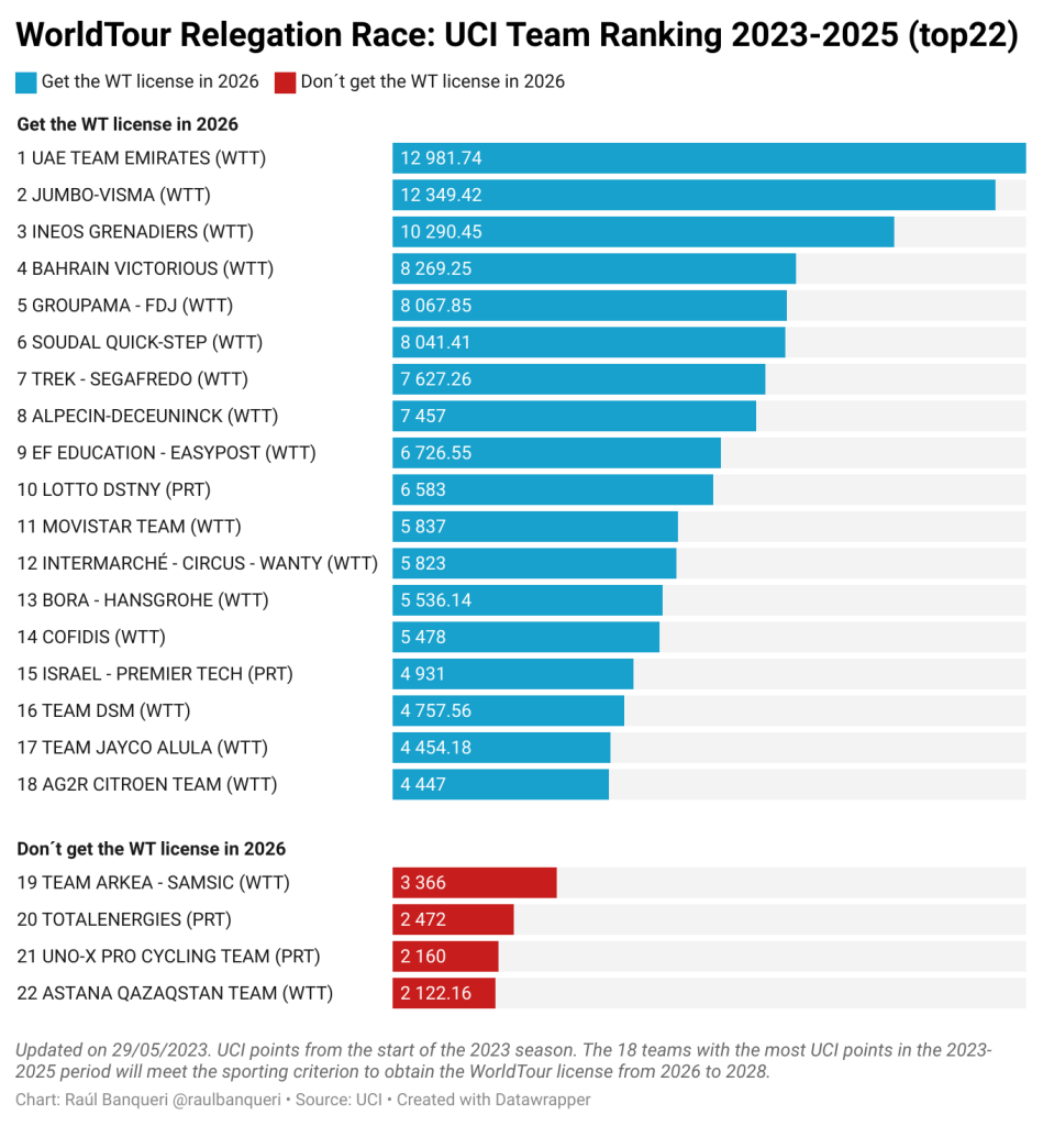 UCI tabla de descensos