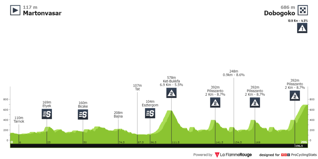 Etapa reina Hungría 2023