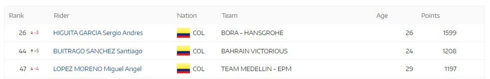 Ranking UCI de mayo 2023