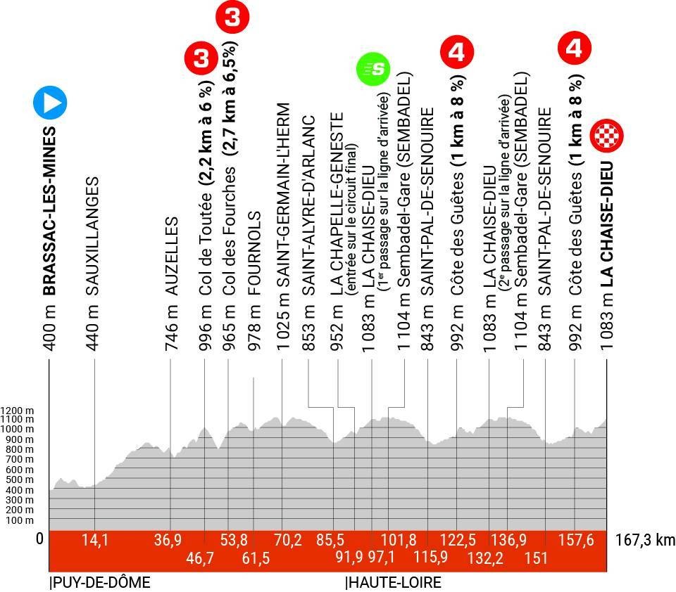 Etapa 2 Critérium 2023