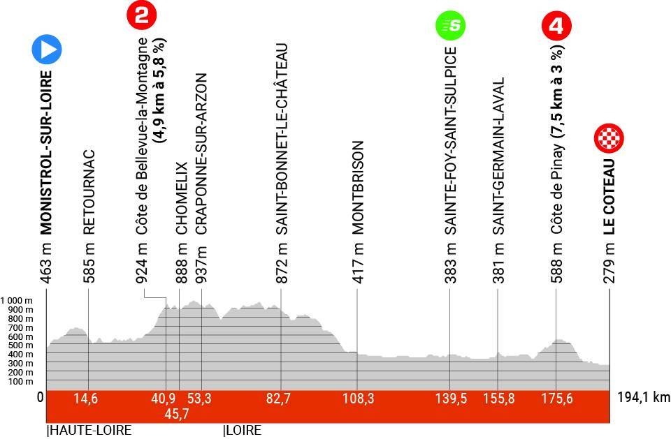 Etapa 3 Critérium 2023