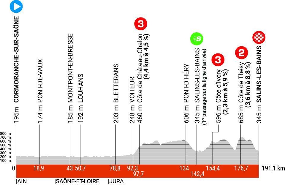 Etapa 5 Critérium 2023