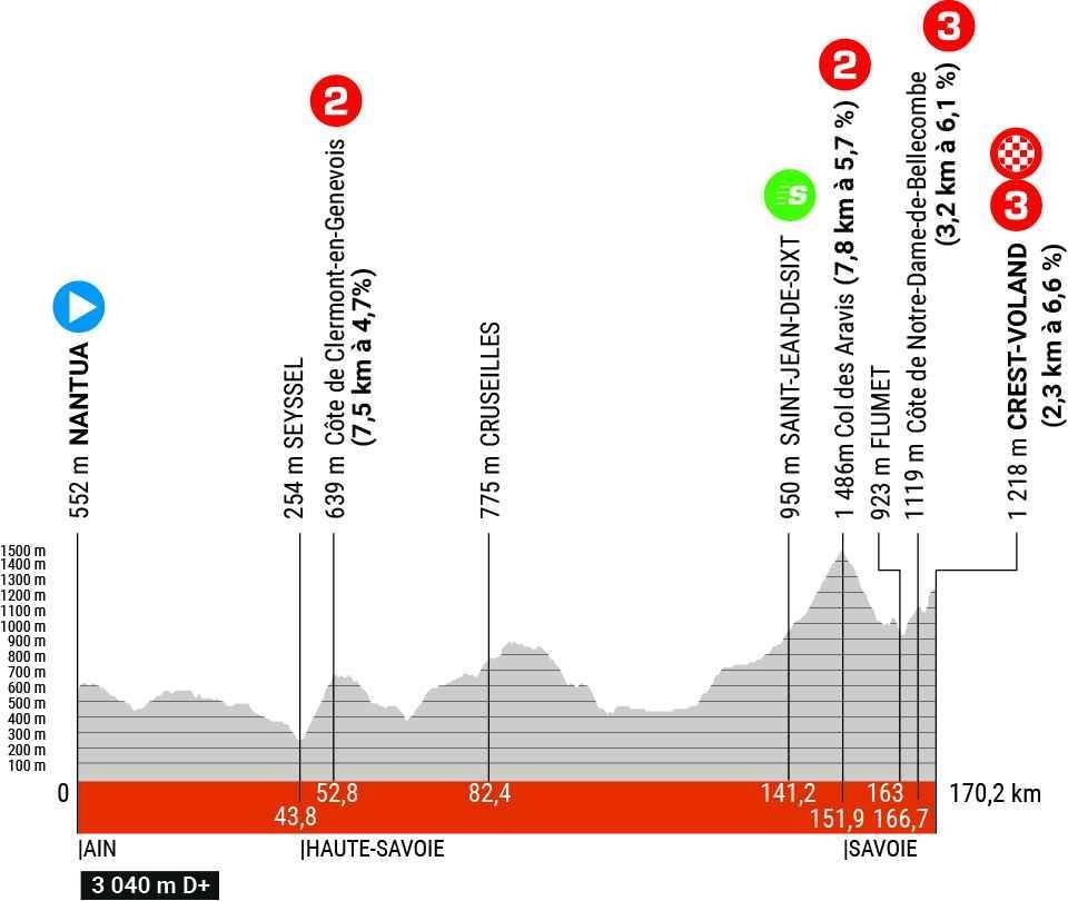 Etapa 6 Critérium 2023