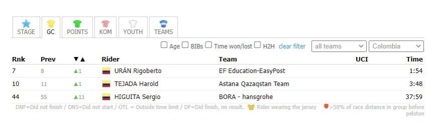 Clasificación general Tour de Suiza etapa 7