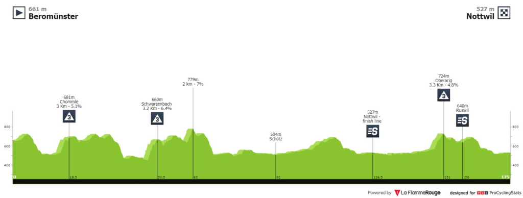 eTAPA 2 tOUR DE sUIZA 2023