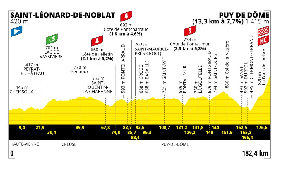 Etapa 9 - Tour de Francia 2023 Etapa 9 - Tour de Francia 2023