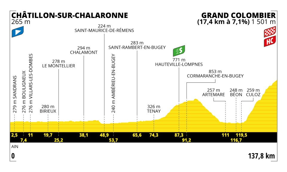 Etapa 13 - Tour de Francia 2023 Etapa 13 - Tour de Francia 2023