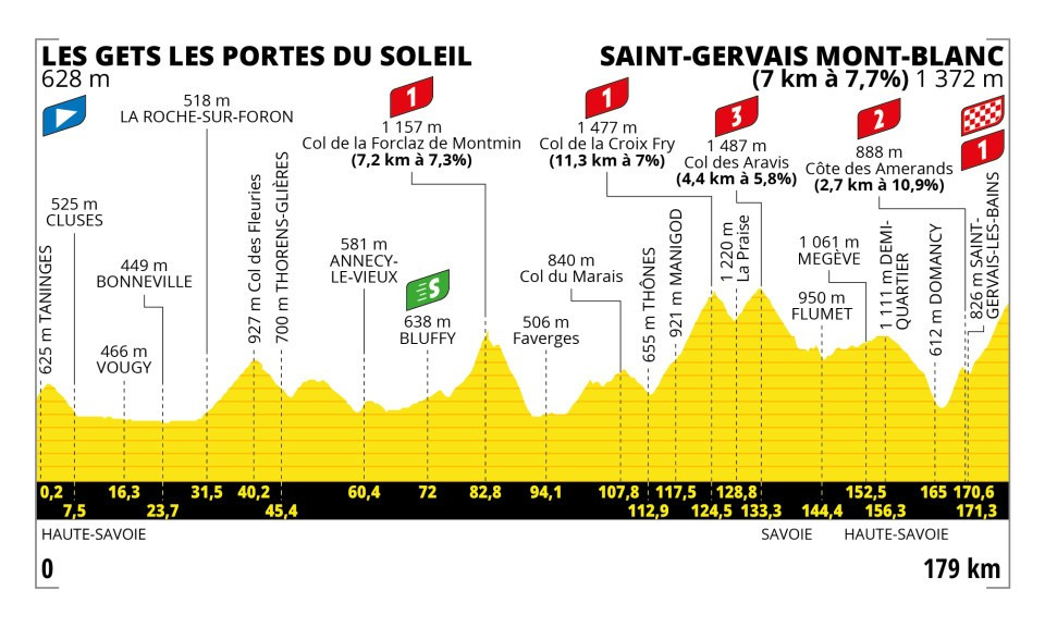 Etapa 15 - Tour de Francia 2023