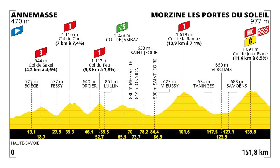 Etapa 14 - Tour de Francia 2023 Etapa 14 - Tour de Francia 2023