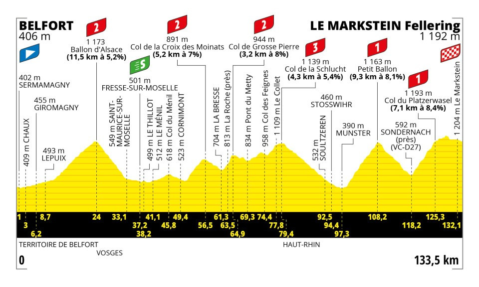 Etapa 20 - Tour de Francia 2023 Etapa 20 - Tour de Francia 2023