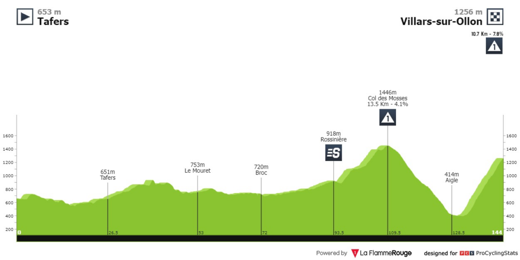 eTAPA 3 tOUR DE sUIZA 2023