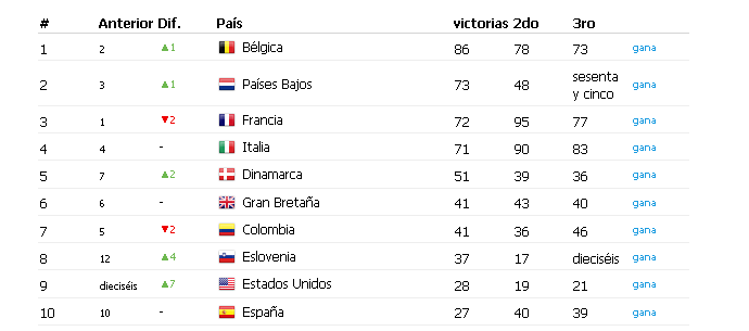Ranking UCI sobre victorias por países. 
