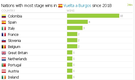 Estadística de Colombia en Vuelta Burgos 