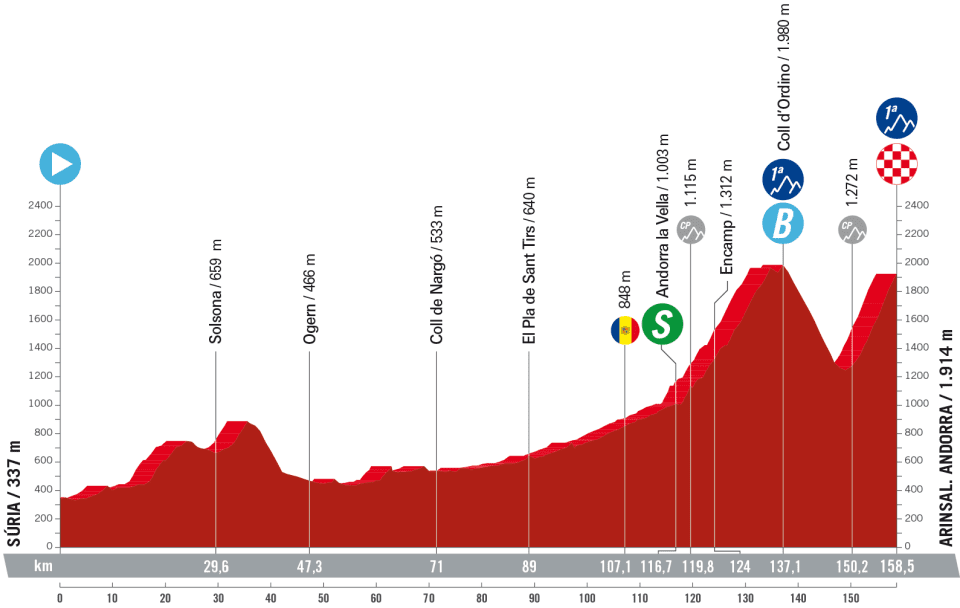 Perfil de la etapa 3 de La Vuelta a España 2023