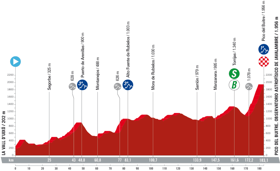 Perfil de la etapa 6 de La Vuelta a España 2023.