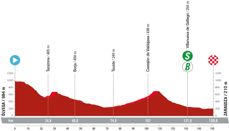 Perfil de la etapa 12 de La Vuelta a España 2023.
