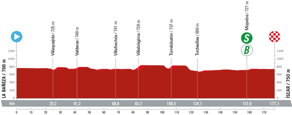 Perfil de la etapa 19 de La Vuelta a España 2023.