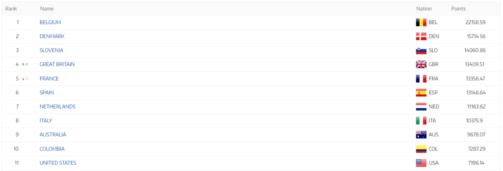 Colombia Ranking UCI agosto mediados 2023