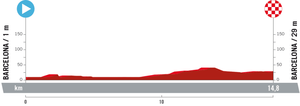 Perfil de la etapa 1 de La Vuelta a España 2023