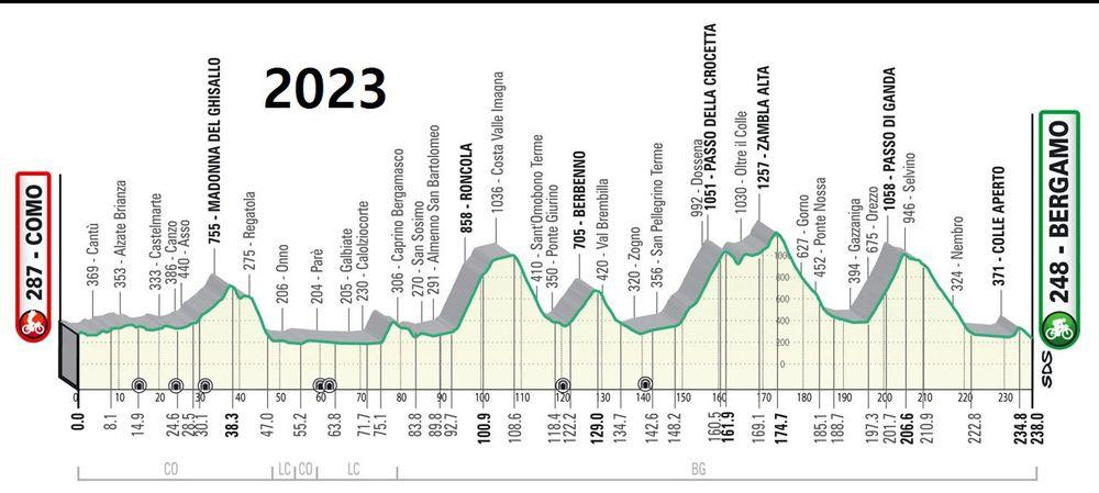 Perfil del Giro de Lombardía 2023. 