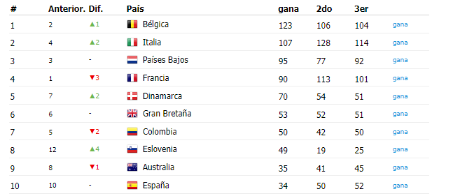 Los mejores países en el ciclismo (2023). 