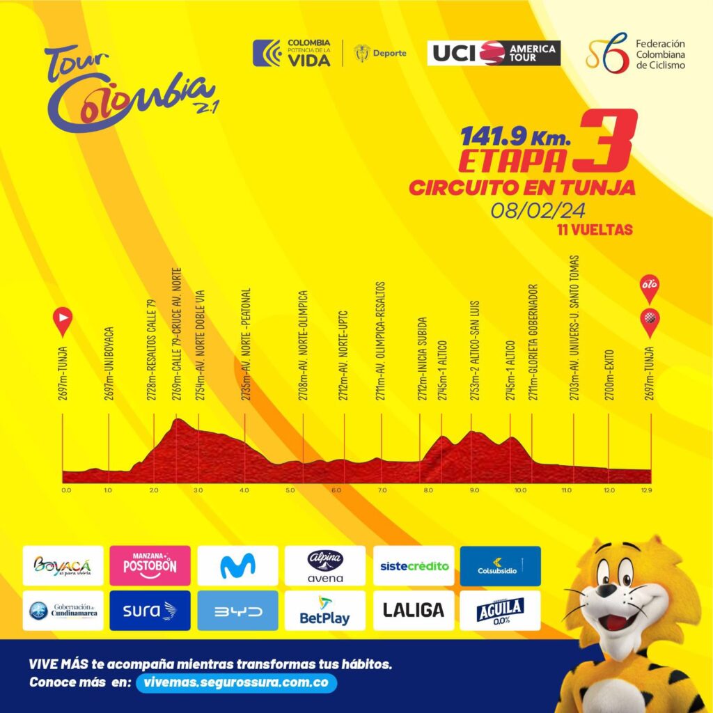 Altimetría Tour Colombia 2024 etapa 3